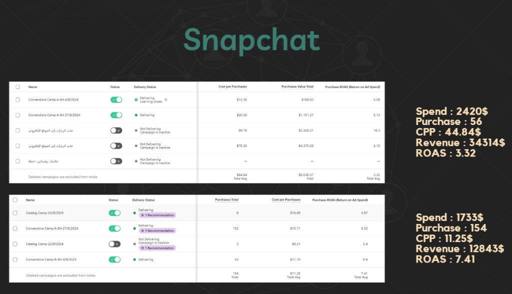 Snapchat — efficiency split (3.32 / 7.41)