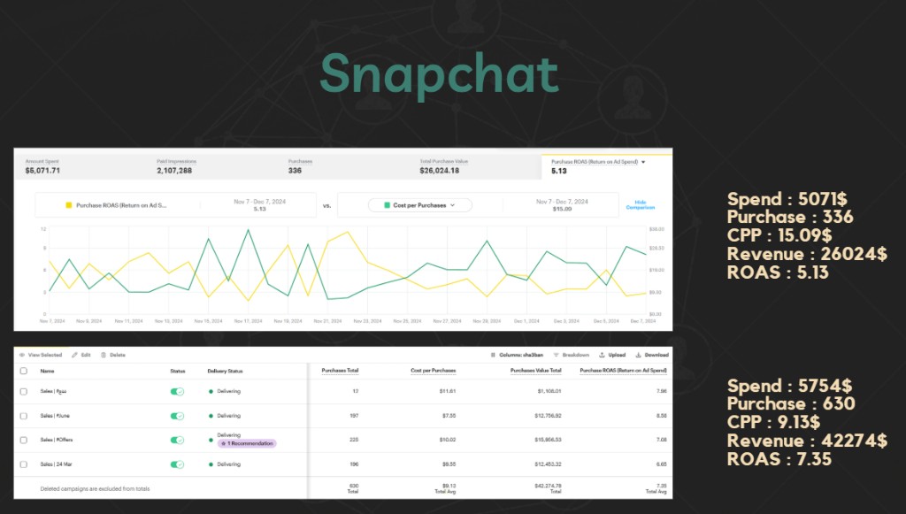 Snapchat — Nov/Dec performance